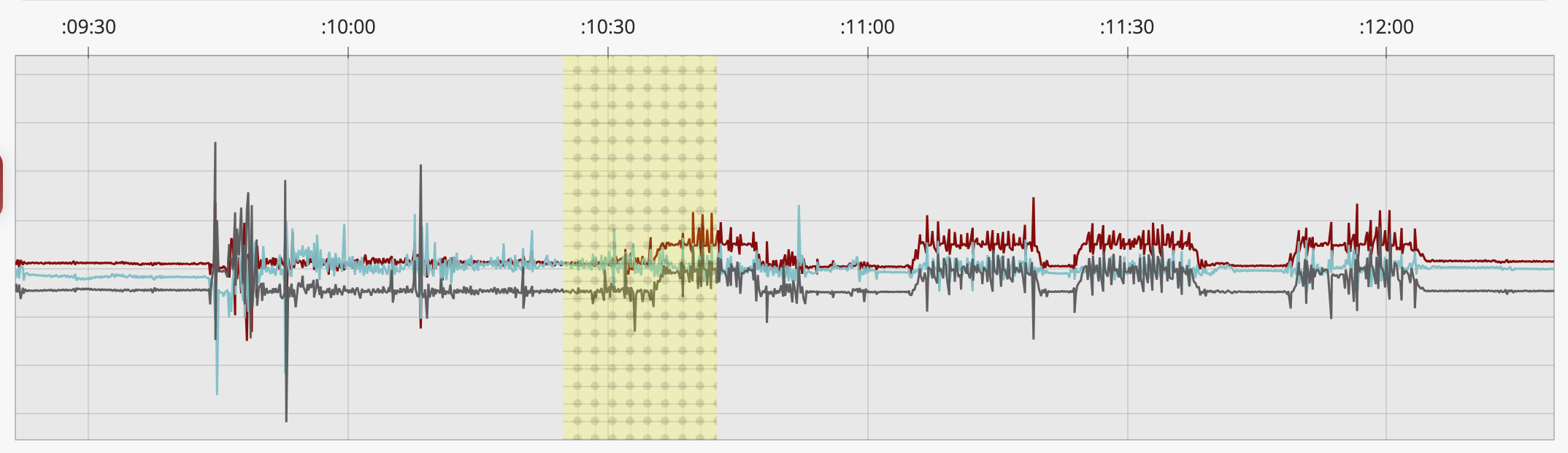 Signal plot
